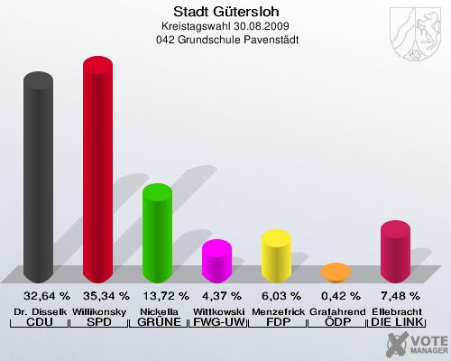 Stadt Gütersloh, Kreistagswahl 30.08.2009,  042 Grundschule Pavenstädt: Dr. Disselkamp CDU: 32,64 %. Willikonsky SPD: 35,34 %. Nickella GRÜNE: 13,72 %. Wittkowski FWG-UWG: 4,37 %. Menzefricke-Koitz FDP: 6,03 %. Grafahrend ÖDP: 0,42 %. Ellebracht DIE LINKE: 7,48 %. 