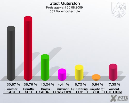 Stadt Gütersloh, Kreistagswahl 30.08.2009,  052 Volkshochschule: Foerster CDU: 30,67 %. Spratte SPD: 36,76 %. Brems GRÜNE: 13,24 %. Grimmer FWG-UWG: 4,41 %. Dr. Gehring FDP: 6,72 %. Lückebergfeld ÖDP: 0,84 %. Wessel DIE LINKE: 7,35 %. 