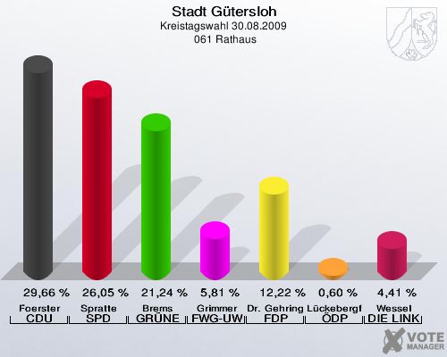 Stadt Gütersloh, Kreistagswahl 30.08.2009,  061 Rathaus: Foerster CDU: 29,66 %. Spratte SPD: 26,05 %. Brems GRÜNE: 21,24 %. Grimmer FWG-UWG: 5,81 %. Dr. Gehring FDP: 12,22 %. Lückebergfeld ÖDP: 0,60 %. Wessel DIE LINKE: 4,41 %. 