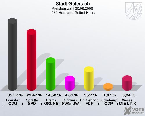 Stadt Gütersloh, Kreistagswahl 30.08.2009,  062 Hermann-Geibel-Haus: Foerster CDU: 35,27 %. Spratte SPD: 29,47 %. Brems GRÜNE: 14,50 %. Grimmer FWG-UWG: 4,89 %. Dr. Gehring FDP: 9,77 %. Lückebergfeld ÖDP: 1,07 %. Wessel DIE LINKE: 5,04 %. 
