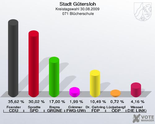 Stadt Gütersloh, Kreistagswahl 30.08.2009,  071 Blücherschule: Foerster CDU: 35,62 %. Spratte SPD: 30,02 %. Brems GRÜNE: 17,00 %. Grimmer FWG-UWG: 1,99 %. Dr. Gehring FDP: 10,49 %. Lückebergfeld ÖDP: 0,72 %. Wessel DIE LINKE: 4,16 %. 