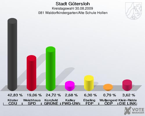 Stadt Gütersloh, Kreistagswahl 30.08.2009,  081 Waldorfkindergarten/Alte Schule Hollen: Köster CDU: 42,83 %. Weichhaus SPD: 19,06 %. Kornfeld GRÜNE: 24,72 %. Kalley FWG-UWG: 2,68 %. Ebeling FDP: 6,30 %. Wullengerd ÖDP: 0,79 %. Klein-Ridder DIE LINKE: 3,62 %. 