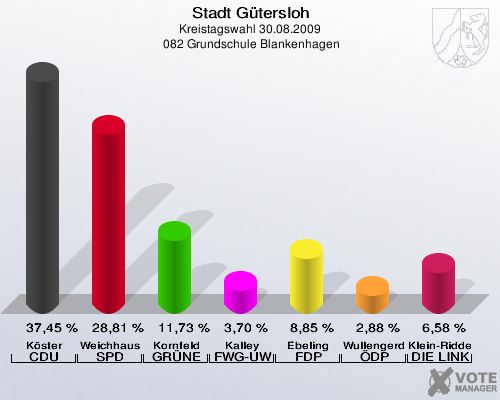Stadt Gütersloh, Kreistagswahl 30.08.2009,  082 Grundschule Blankenhagen: Köster CDU: 37,45 %. Weichhaus SPD: 28,81 %. Kornfeld GRÜNE: 11,73 %. Kalley FWG-UWG: 3,70 %. Ebeling FDP: 8,85 %. Wullengerd ÖDP: 2,88 %. Klein-Ridder DIE LINKE: 6,58 %. 