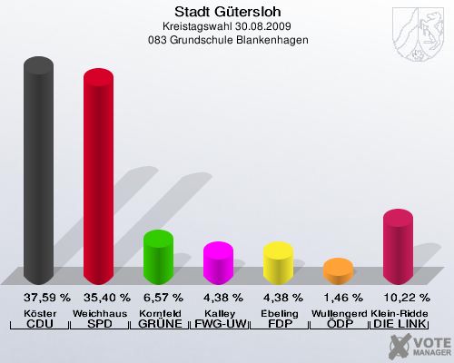 Stadt Gütersloh, Kreistagswahl 30.08.2009,  083 Grundschule Blankenhagen: Köster CDU: 37,59 %. Weichhaus SPD: 35,40 %. Kornfeld GRÜNE: 6,57 %. Kalley FWG-UWG: 4,38 %. Ebeling FDP: 4,38 %. Wullengerd ÖDP: 1,46 %. Klein-Ridder DIE LINKE: 10,22 %. 
