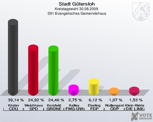 Stadt Gütersloh, Kreistagswahl 30.08.2009,  091 Evangelisches Gemeindehaus: Köster CDU: 39,14 %. Weichhaus SPD: 24,92 %. Kornfeld GRÜNE: 24,46 %. Kalley FWG-UWG: 2,75 %. Ebeling FDP: 6,12 %. Wullengerd ÖDP: 1,07 %. Klein-Ridder DIE LINKE: 1,53 %. 