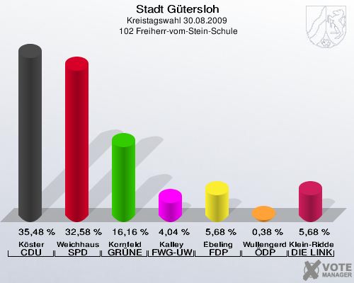 Stadt Gütersloh, Kreistagswahl 30.08.2009,  102 Freiherr-vom-Stein-Schule: Köster CDU: 35,48 %. Weichhaus SPD: 32,58 %. Kornfeld GRÜNE: 16,16 %. Kalley FWG-UWG: 4,04 %. Ebeling FDP: 5,68 %. Wullengerd ÖDP: 0,38 %. Klein-Ridder DIE LINKE: 5,68 %. 