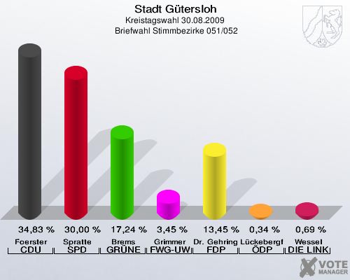 Stadt Gütersloh, Kreistagswahl 30.08.2009,  Briefwahl Stimmbezirke 051/052: Foerster CDU: 34,83 %. Spratte SPD: 30,00 %. Brems GRÜNE: 17,24 %. Grimmer FWG-UWG: 3,45 %. Dr. Gehring FDP: 13,45 %. Lückebergfeld ÖDP: 0,34 %. Wessel DIE LINKE: 0,69 %. 