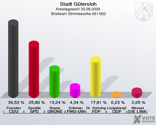 Stadt Gütersloh, Kreistagswahl 30.08.2009,  Briefwahl Stimmbezirke 061/062: Foerster CDU: 36,53 %. Spratte SPD: 25,80 %. Brems GRÜNE: 13,24 %. Grimmer FWG-UWG: 4,34 %. Dr. Gehring FDP: 17,81 %. Lückebergfeld ÖDP: 0,23 %. Wessel DIE LINKE: 2,05 %. 