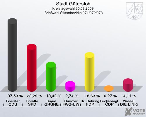 Stadt Gütersloh, Kreistagswahl 30.08.2009,  Briefwahl Stimmbezirke 071/072/073: Foerster CDU: 37,53 %. Spratte SPD: 23,29 %. Brems GRÜNE: 13,42 %. Grimmer FWG-UWG: 2,74 %. Dr. Gehring FDP: 18,63 %. Lückebergfeld ÖDP: 0,27 %. Wessel DIE LINKE: 4,11 %. 
