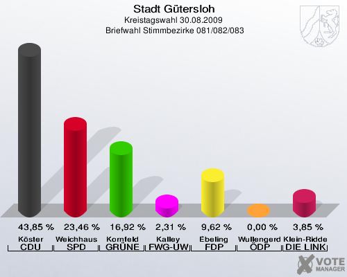 Stadt Gütersloh, Kreistagswahl 30.08.2009,  Briefwahl Stimmbezirke 081/082/083: Köster CDU: 43,85 %. Weichhaus SPD: 23,46 %. Kornfeld GRÜNE: 16,92 %. Kalley FWG-UWG: 2,31 %. Ebeling FDP: 9,62 %. Wullengerd ÖDP: 0,00 %. Klein-Ridder DIE LINKE: 3,85 %. 