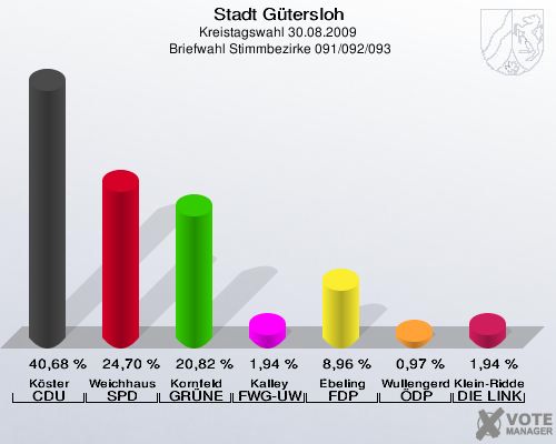 Stadt Gütersloh, Kreistagswahl 30.08.2009,  Briefwahl Stimmbezirke 091/092/093: Köster CDU: 40,68 %. Weichhaus SPD: 24,70 %. Kornfeld GRÜNE: 20,82 %. Kalley FWG-UWG: 1,94 %. Ebeling FDP: 8,96 %. Wullengerd ÖDP: 0,97 %. Klein-Ridder DIE LINKE: 1,94 %. 