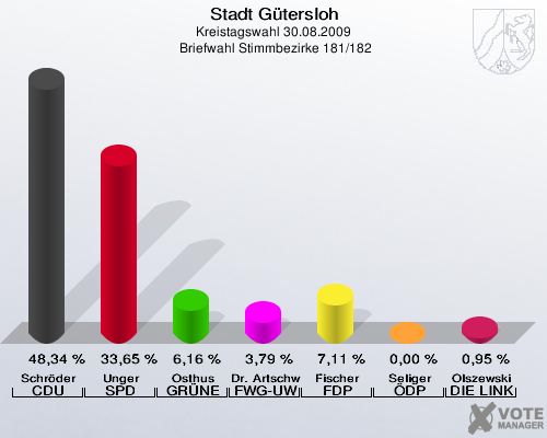 Stadt Gütersloh, Kreistagswahl 30.08.2009,  Briefwahl Stimmbezirke 181/182: Schröder CDU: 48,34 %. Unger SPD: 33,65 %. Osthus GRÜNE: 6,16 %. Dr. Artschwager-Perl FWG-UWG: 3,79 %. Fischer FDP: 7,11 %. Seliger ÖDP: 0,00 %. Olszewski DIE LINKE: 0,95 %. 
