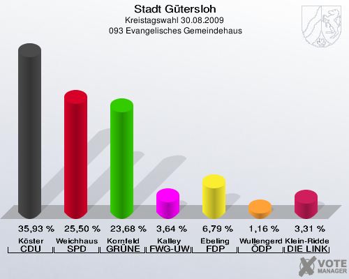 Stadt Gütersloh, Kreistagswahl 30.08.2009,  093 Evangelisches Gemeindehaus: Köster CDU: 35,93 %. Weichhaus SPD: 25,50 %. Kornfeld GRÜNE: 23,68 %. Kalley FWG-UWG: 3,64 %. Ebeling FDP: 6,79 %. Wullengerd ÖDP: 1,16 %. Klein-Ridder DIE LINKE: 3,31 %. 