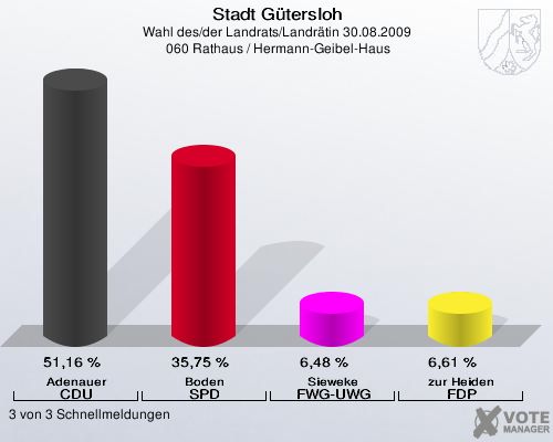 Stadt Gütersloh, Wahl des/der Landrats/Landrätin 30.08.2009,  060 Rathaus / Hermann-Geibel-Haus: Adenauer CDU: 51,16 %. Boden SPD: 35,75 %. Sieweke FWG-UWG: 6,48 %. zur Heiden FDP: 6,61 %. 3 von 3 Schnellmeldungen