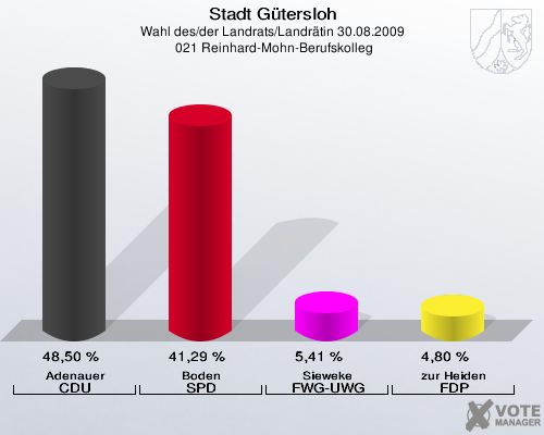 Stadt Gütersloh, Wahl des/der Landrats/Landrätin 30.08.2009,  021 Reinhard-Mohn-Berufskolleg: Adenauer CDU: 48,50 %. Boden SPD: 41,29 %. Sieweke FWG-UWG: 5,41 %. zur Heiden FDP: 4,80 %. 