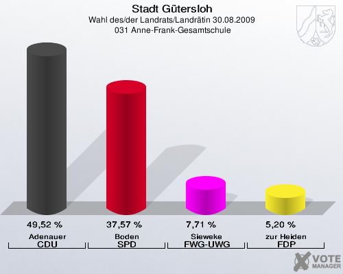 Stadt Gütersloh, Wahl des/der Landrats/Landrätin 30.08.2009,  031 Anne-Frank-Gesamtschule: Adenauer CDU: 49,52 %. Boden SPD: 37,57 %. Sieweke FWG-UWG: 7,71 %. zur Heiden FDP: 5,20 %. 