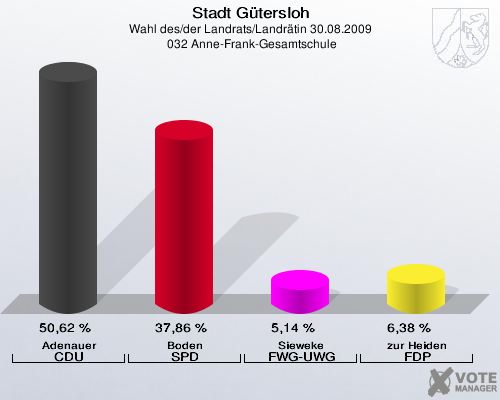 Stadt Gütersloh, Wahl des/der Landrats/Landrätin 30.08.2009,  032 Anne-Frank-Gesamtschule: Adenauer CDU: 50,62 %. Boden SPD: 37,86 %. Sieweke FWG-UWG: 5,14 %. zur Heiden FDP: 6,38 %. 