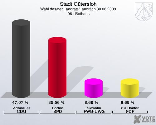 Stadt Gütersloh, Wahl des/der Landrats/Landrätin 30.08.2009,  061 Rathaus: Adenauer CDU: 47,07 %. Boden SPD: 35,56 %. Sieweke FWG-UWG: 8,69 %. zur Heiden FDP: 8,69 %. 