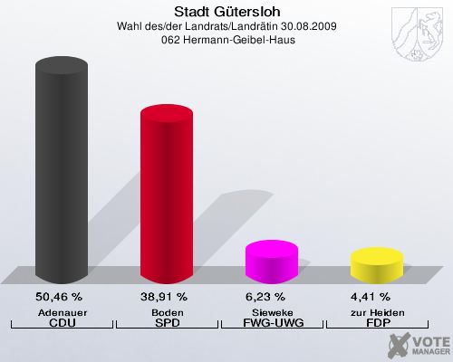 Stadt Gütersloh, Wahl des/der Landrats/Landrätin 30.08.2009,  062 Hermann-Geibel-Haus: Adenauer CDU: 50,46 %. Boden SPD: 38,91 %. Sieweke FWG-UWG: 6,23 %. zur Heiden FDP: 4,41 %. 