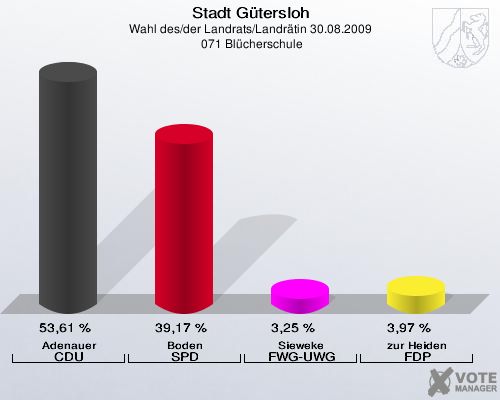 Stadt Gütersloh, Wahl des/der Landrats/Landrätin 30.08.2009,  071 Blücherschule: Adenauer CDU: 53,61 %. Boden SPD: 39,17 %. Sieweke FWG-UWG: 3,25 %. zur Heiden FDP: 3,97 %. 
