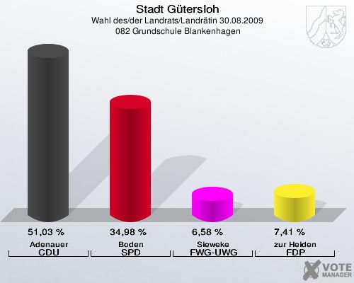 Stadt Gütersloh, Wahl des/der Landrats/Landrätin 30.08.2009,  082 Grundschule Blankenhagen: Adenauer CDU: 51,03 %. Boden SPD: 34,98 %. Sieweke FWG-UWG: 6,58 %. zur Heiden FDP: 7,41 %. 
