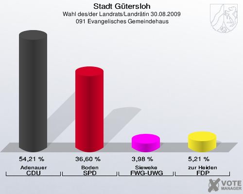 Stadt Gütersloh, Wahl des/der Landrats/Landrätin 30.08.2009,  091 Evangelisches Gemeindehaus: Adenauer CDU: 54,21 %. Boden SPD: 36,60 %. Sieweke FWG-UWG: 3,98 %. zur Heiden FDP: 5,21 %. 