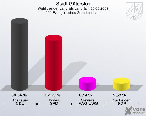 Stadt Gütersloh, Wahl des/der Landrats/Landrätin 30.08.2009,  092 Evangelisches Gemeindehaus: Adenauer CDU: 50,54 %. Boden SPD: 37,79 %. Sieweke FWG-UWG: 6,14 %. zur Heiden FDP: 5,53 %. 