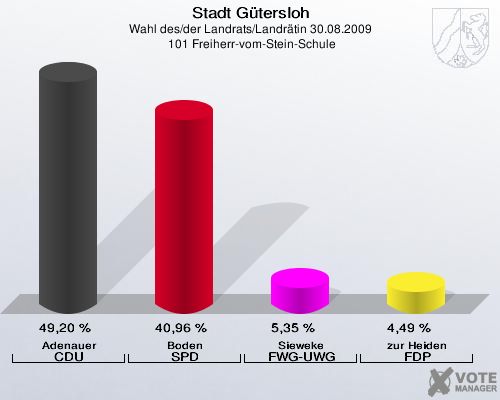 Stadt Gütersloh, Wahl des/der Landrats/Landrätin 30.08.2009,  101 Freiherr-vom-Stein-Schule: Adenauer CDU: 49,20 %. Boden SPD: 40,96 %. Sieweke FWG-UWG: 5,35 %. zur Heiden FDP: 4,49 %. 