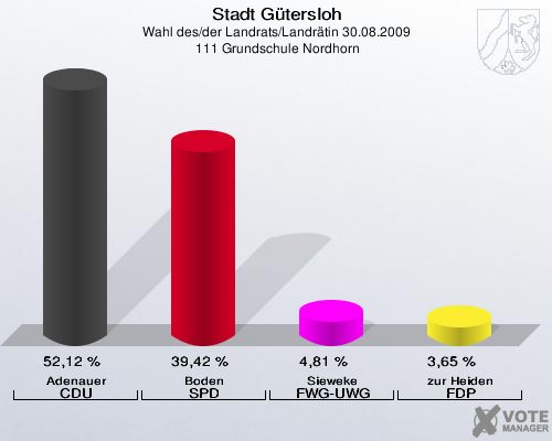 Stadt Gütersloh, Wahl des/der Landrats/Landrätin 30.08.2009,  111 Grundschule Nordhorn: Adenauer CDU: 52,12 %. Boden SPD: 39,42 %. Sieweke FWG-UWG: 4,81 %. zur Heiden FDP: 3,65 %. 