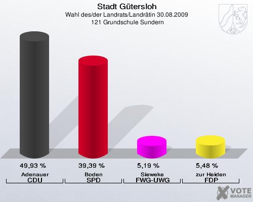 Stadt Gütersloh, Wahl des/der Landrats/Landrätin 30.08.2009,  121 Grundschule Sundern: Adenauer CDU: 49,93 %. Boden SPD: 39,39 %. Sieweke FWG-UWG: 5,19 %. zur Heiden FDP: 5,48 %. 