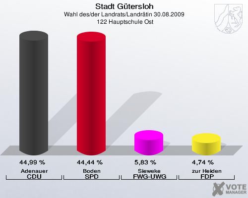 Stadt Gütersloh, Wahl des/der Landrats/Landrätin 30.08.2009,  122 Hauptschule Ost: Adenauer CDU: 44,99 %. Boden SPD: 44,44 %. Sieweke FWG-UWG: 5,83 %. zur Heiden FDP: 4,74 %. 