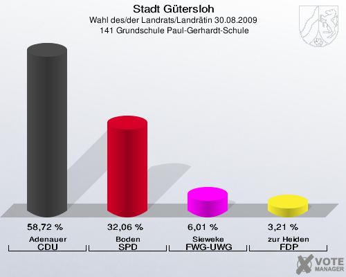 Stadt Gütersloh, Wahl des/der Landrats/Landrätin 30.08.2009,  141 Grundschule Paul-Gerhardt-Schule: Adenauer CDU: 58,72 %. Boden SPD: 32,06 %. Sieweke FWG-UWG: 6,01 %. zur Heiden FDP: 3,21 %. 