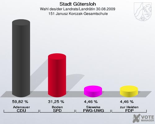 Stadt Gütersloh, Wahl des/der Landrats/Landrätin 30.08.2009,  151 Janusz Korczak-Gesamtschule: Adenauer CDU: 59,82 %. Boden SPD: 31,25 %. Sieweke FWG-UWG: 4,46 %. zur Heiden FDP: 4,46 %. 