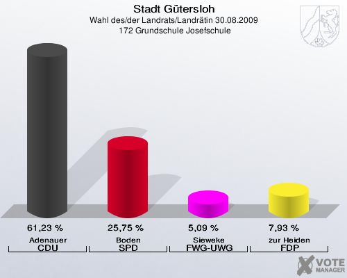 Stadt Gütersloh, Wahl des/der Landrats/Landrätin 30.08.2009,  172 Grundschule Josefschule: Adenauer CDU: 61,23 %. Boden SPD: 25,75 %. Sieweke FWG-UWG: 5,09 %. zur Heiden FDP: 7,93 %. 