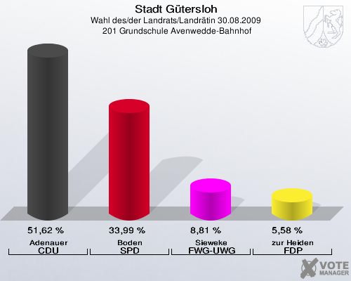 Stadt Gütersloh, Wahl des/der Landrats/Landrätin 30.08.2009,  201 Grundschule Avenwedde-Bahnhof: Adenauer CDU: 51,62 %. Boden SPD: 33,99 %. Sieweke FWG-UWG: 8,81 %. zur Heiden FDP: 5,58 %. 