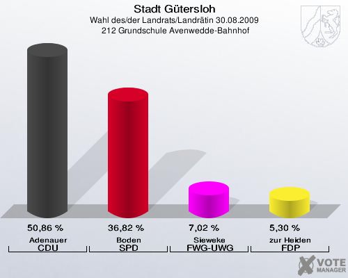 Stadt Gütersloh, Wahl des/der Landrats/Landrätin 30.08.2009,  212 Grundschule Avenwedde-Bahnhof: Adenauer CDU: 50,86 %. Boden SPD: 36,82 %. Sieweke FWG-UWG: 7,02 %. zur Heiden FDP: 5,30 %. 