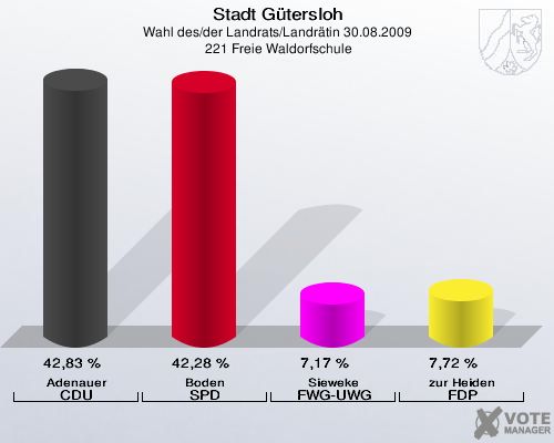 Stadt Gütersloh, Wahl des/der Landrats/Landrätin 30.08.2009,  221 Freie Waldorfschule: Adenauer CDU: 42,83 %. Boden SPD: 42,28 %. Sieweke FWG-UWG: 7,17 %. zur Heiden FDP: 7,72 %. 