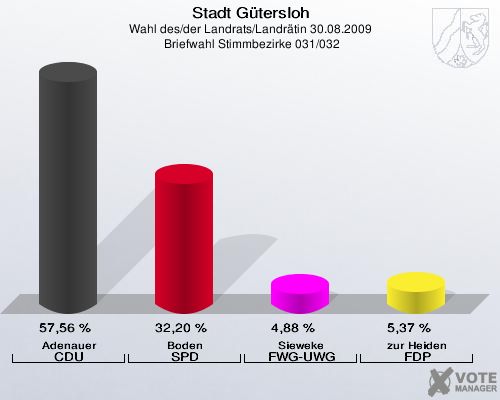 Stadt Gütersloh, Wahl des/der Landrats/Landrätin 30.08.2009,  Briefwahl Stimmbezirke 031/032: Adenauer CDU: 57,56 %. Boden SPD: 32,20 %. Sieweke FWG-UWG: 4,88 %. zur Heiden FDP: 5,37 %. 