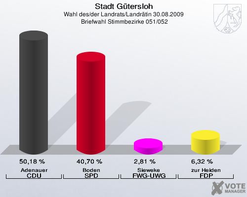Stadt Gütersloh, Wahl des/der Landrats/Landrätin 30.08.2009,  Briefwahl Stimmbezirke 051/052: Adenauer CDU: 50,18 %. Boden SPD: 40,70 %. Sieweke FWG-UWG: 2,81 %. zur Heiden FDP: 6,32 %. 