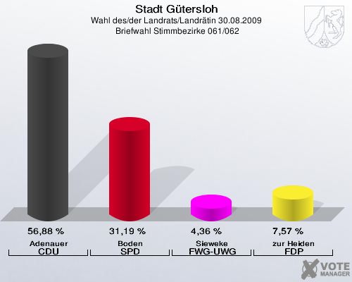 Stadt Gütersloh, Wahl des/der Landrats/Landrätin 30.08.2009,  Briefwahl Stimmbezirke 061/062: Adenauer CDU: 56,88 %. Boden SPD: 31,19 %. Sieweke FWG-UWG: 4,36 %. zur Heiden FDP: 7,57 %. 