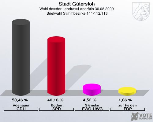 Stadt Gütersloh, Wahl des/der Landrats/Landrätin 30.08.2009,  Briefwahl Stimmbezirke 111/112/113: Adenauer CDU: 53,46 %. Boden SPD: 40,16 %. Sieweke FWG-UWG: 4,52 %. zur Heiden FDP: 1,86 %. 