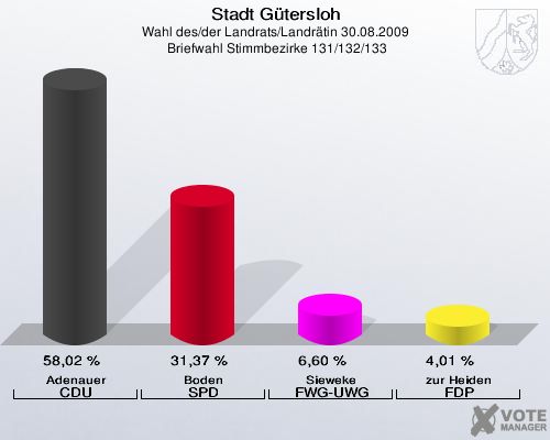 Stadt Gütersloh, Wahl des/der Landrats/Landrätin 30.08.2009,  Briefwahl Stimmbezirke 131/132/133: Adenauer CDU: 58,02 %. Boden SPD: 31,37 %. Sieweke FWG-UWG: 6,60 %. zur Heiden FDP: 4,01 %. 