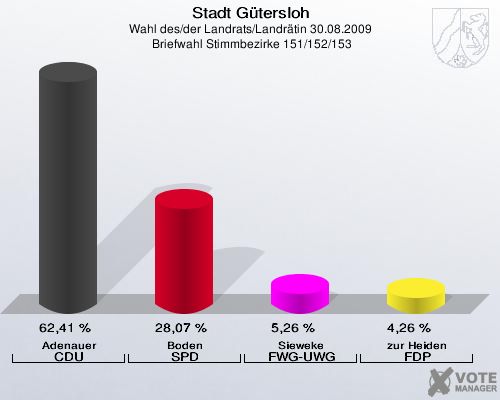Stadt Gütersloh, Wahl des/der Landrats/Landrätin 30.08.2009,  Briefwahl Stimmbezirke 151/152/153: Adenauer CDU: 62,41 %. Boden SPD: 28,07 %. Sieweke FWG-UWG: 5,26 %. zur Heiden FDP: 4,26 %. 