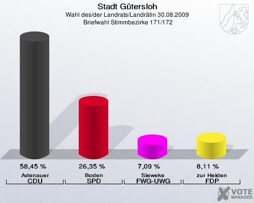 Stadt Gütersloh, Wahl des/der Landrats/Landrätin 30.08.2009,  Briefwahl Stimmbezirke 171/172: Adenauer CDU: 58,45 %. Boden SPD: 26,35 %. Sieweke FWG-UWG: 7,09 %. zur Heiden FDP: 8,11 %. 