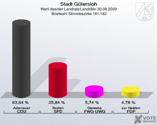 Stadt Gütersloh, Wahl des/der Landrats/Landrätin 30.08.2009,  Briefwahl Stimmbezirke 181/182: Adenauer CDU: 63,64 %. Boden SPD: 25,84 %. Sieweke FWG-UWG: 5,74 %. zur Heiden FDP: 4,78 %. 