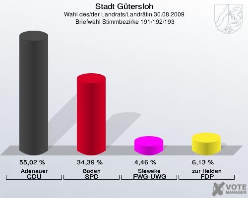 Stadt Gütersloh, Wahl des/der Landrats/Landrätin 30.08.2009,  Briefwahl Stimmbezirke 191/192/193: Adenauer CDU: 55,02 %. Boden SPD: 34,39 %. Sieweke FWG-UWG: 4,46 %. zur Heiden FDP: 6,13 %. 