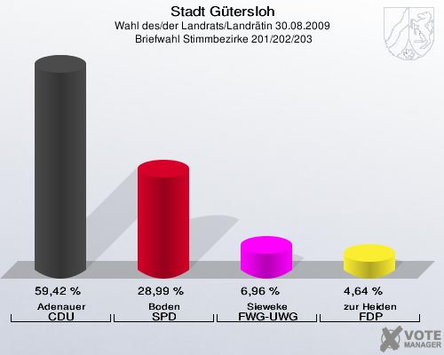 Stadt Gütersloh, Wahl des/der Landrats/Landrätin 30.08.2009,  Briefwahl Stimmbezirke 201/202/203: Adenauer CDU: 59,42 %. Boden SPD: 28,99 %. Sieweke FWG-UWG: 6,96 %. zur Heiden FDP: 4,64 %. 
