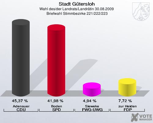 Stadt Gütersloh, Wahl des/der Landrats/Landrätin 30.08.2009,  Briefwahl Stimmbezirke 221/222/223: Adenauer CDU: 45,37 %. Boden SPD: 41,98 %. Sieweke FWG-UWG: 4,94 %. zur Heiden FDP: 7,72 %. 
