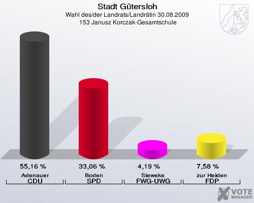 Stadt Gütersloh, Wahl des/der Landrats/Landrätin 30.08.2009,  153 Janusz Korczak-Gesamtschule: Adenauer CDU: 55,16 %. Boden SPD: 33,06 %. Sieweke FWG-UWG: 4,19 %. zur Heiden FDP: 7,58 %. 