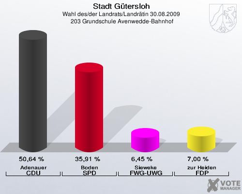 Stadt Gütersloh, Wahl des/der Landrats/Landrätin 30.08.2009,  203 Grundschule Avenwedde-Bahnhof: Adenauer CDU: 50,64 %. Boden SPD: 35,91 %. Sieweke FWG-UWG: 6,45 %. zur Heiden FDP: 7,00 %. 